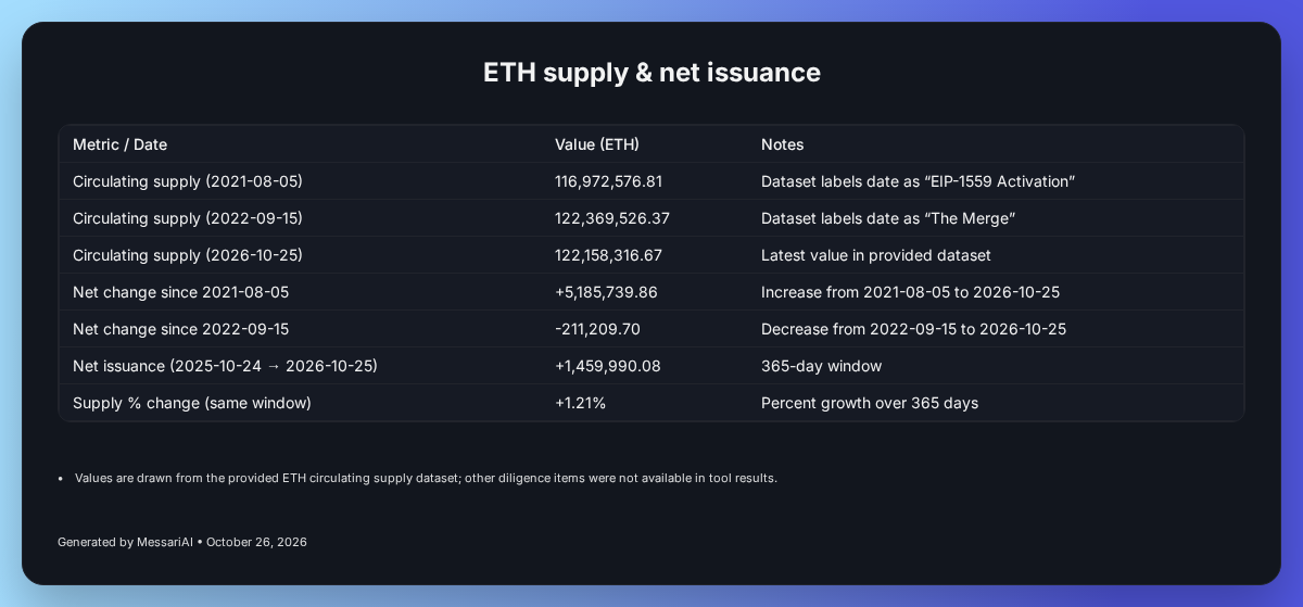 ETH supply & net issuance